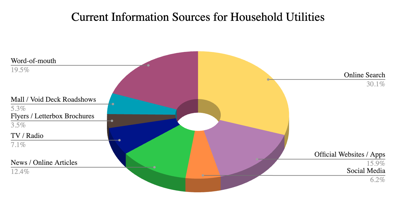 Information sources for utility decisions