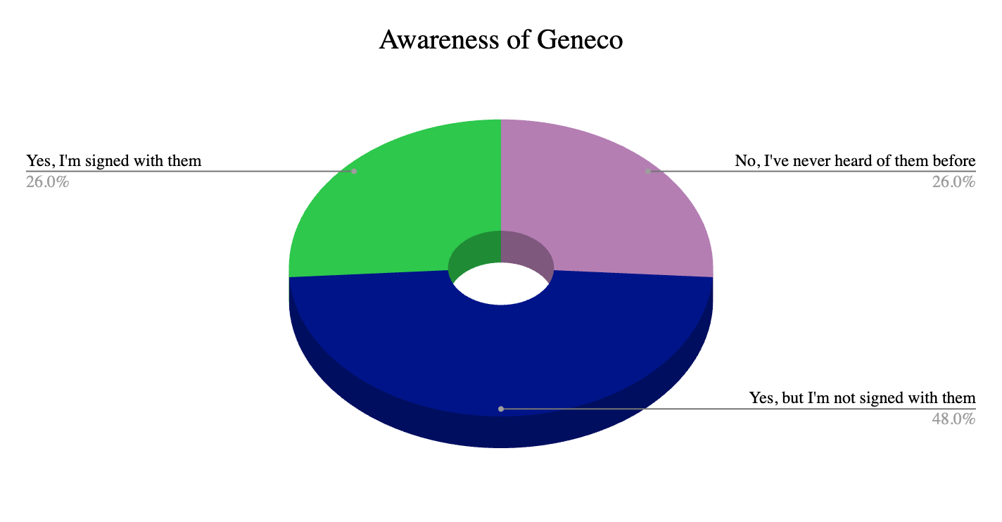 Geneco awareness breakdown