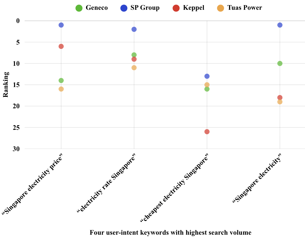 Search ranking positions