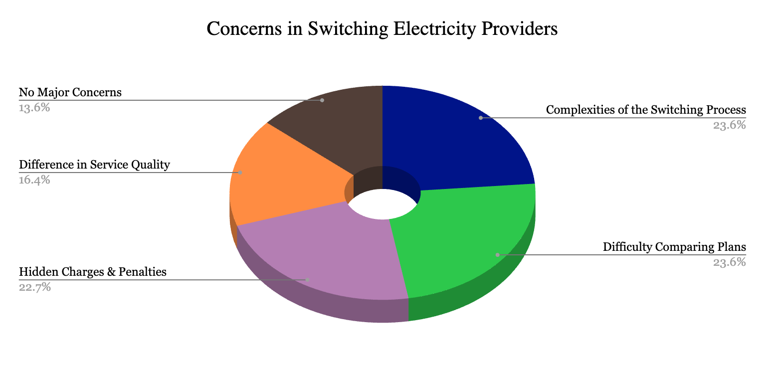 Concerns in switching providers
