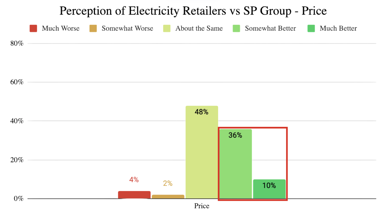 Price perception chart