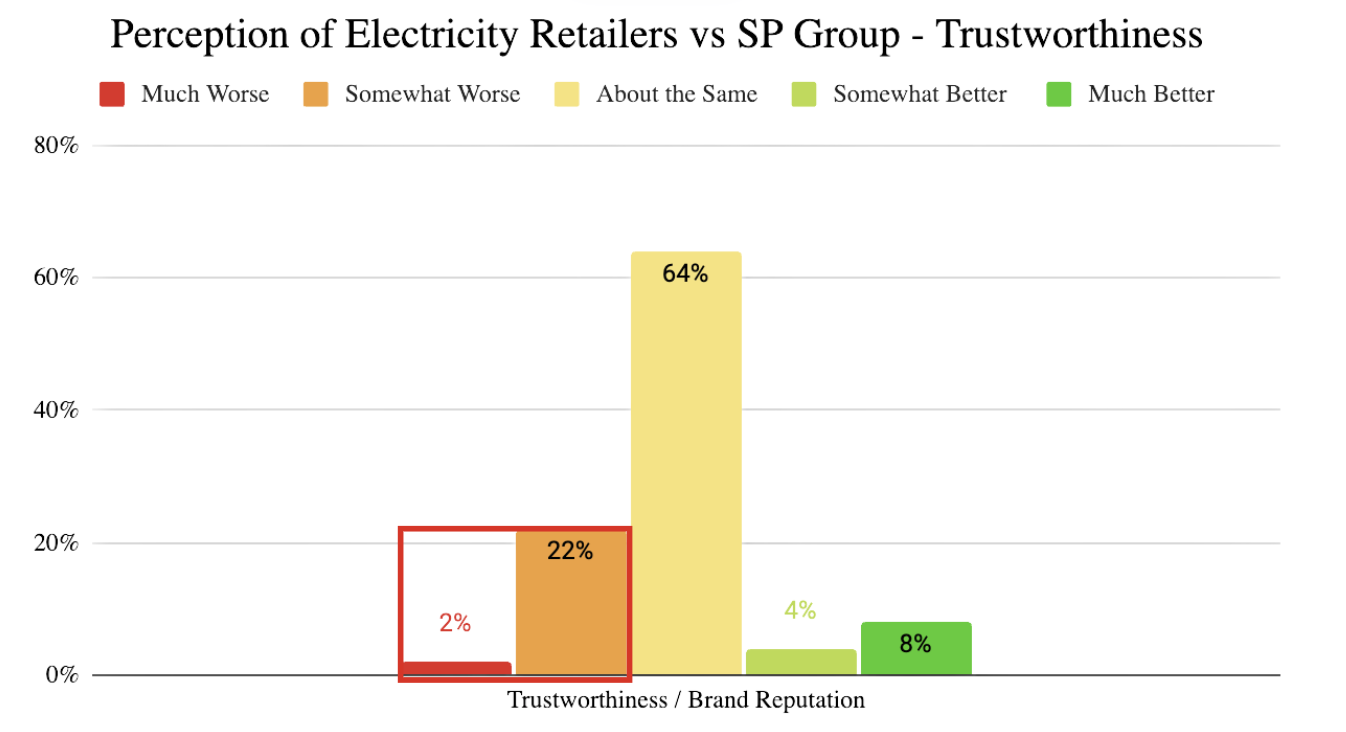 Trustworthiness perception chart