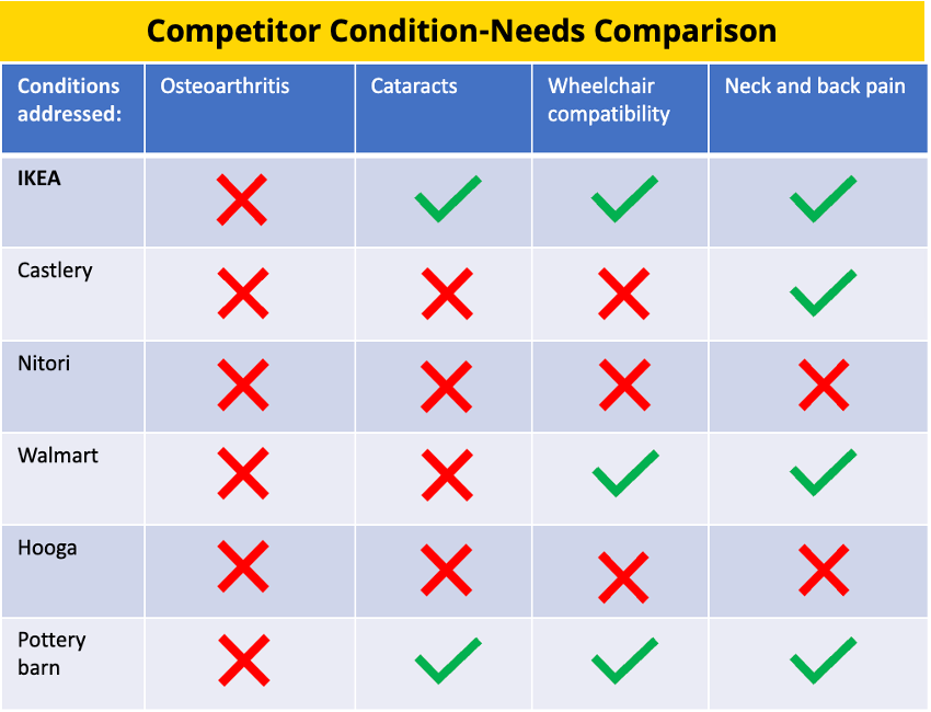 Competitor condition-needs comparison