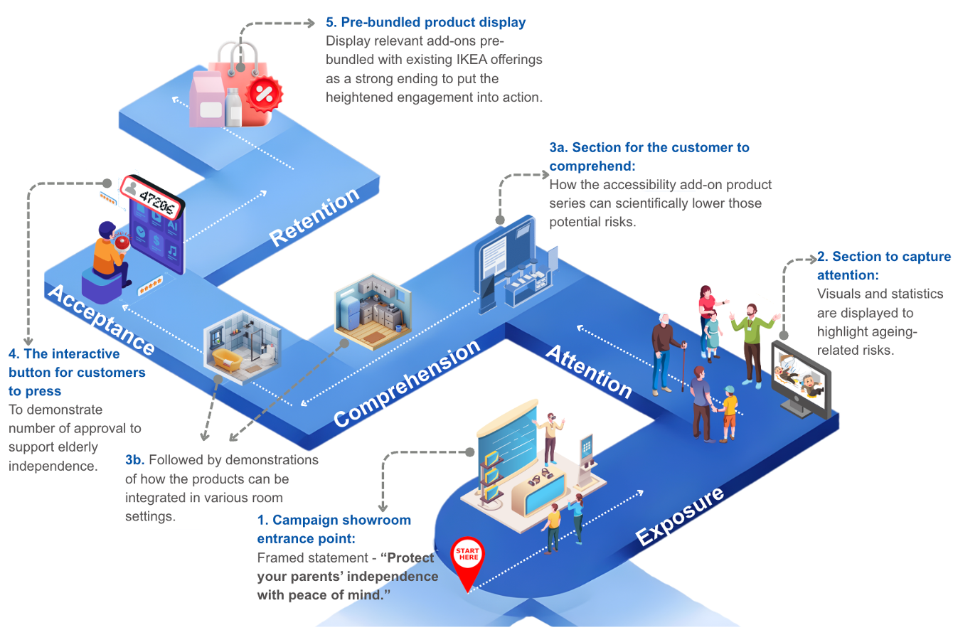 In-store journey overview