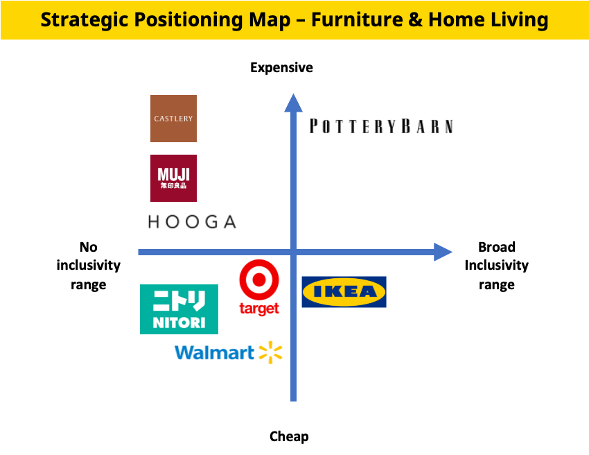 Strategic positioning map