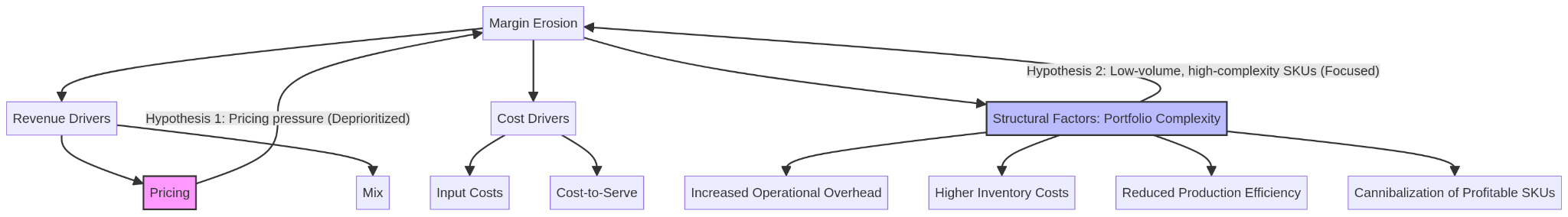 Issue tree — hypothesis-driven problem structuring