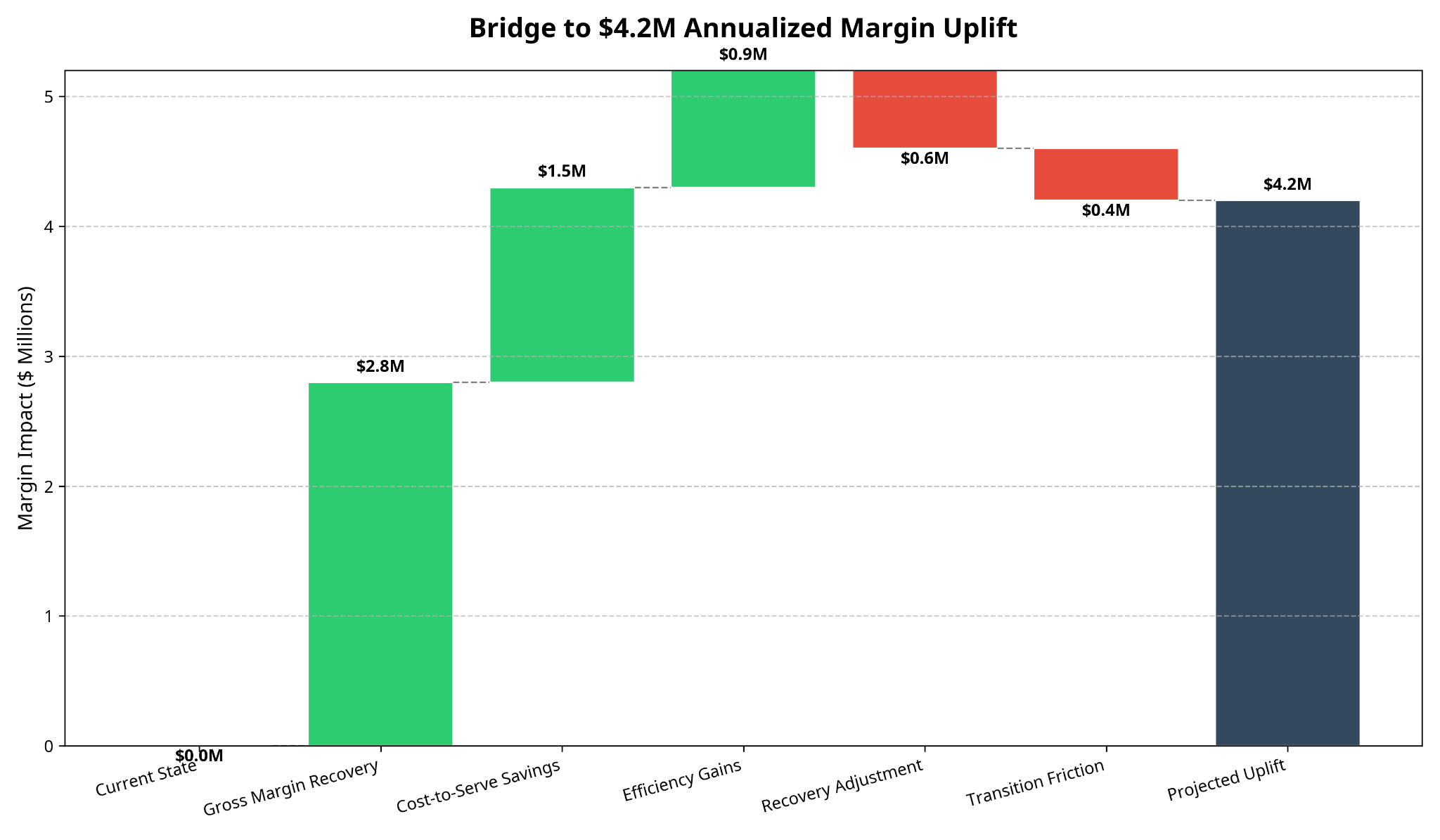 $4.2M waterfall bridge chart