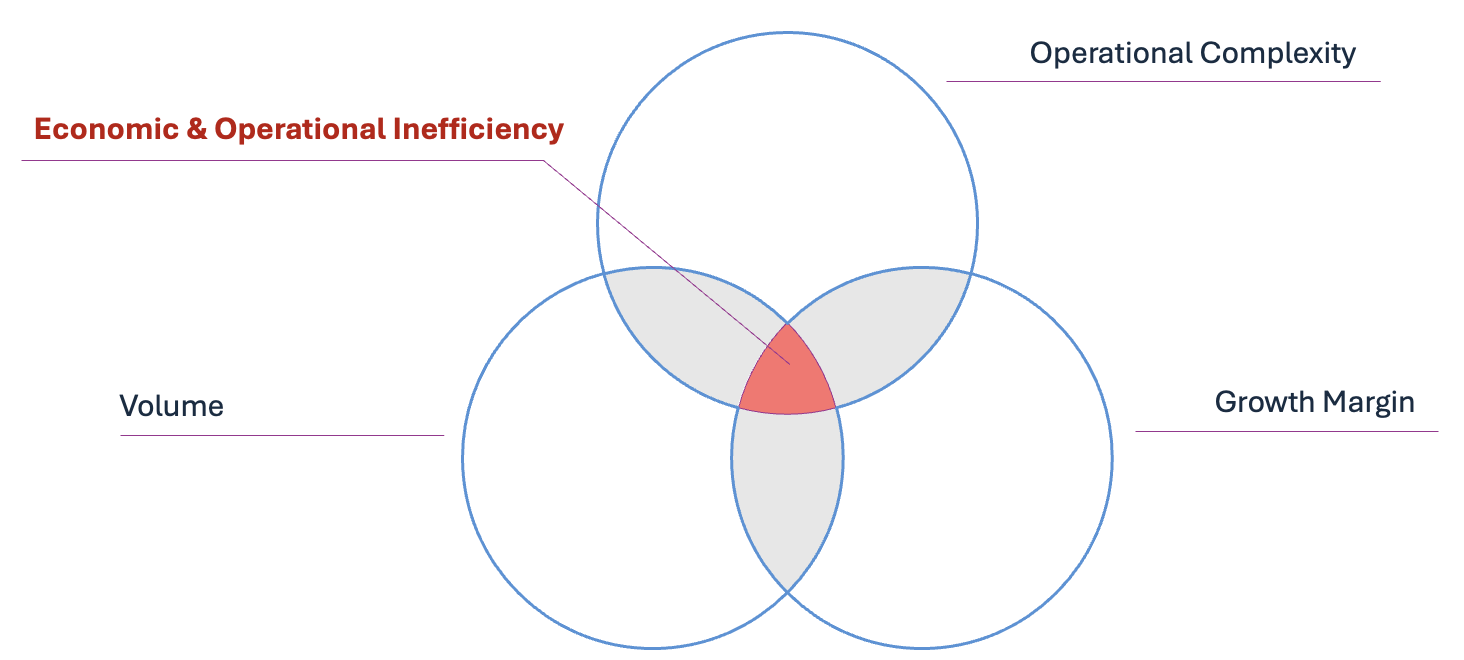 Profit leakage Venn diagram