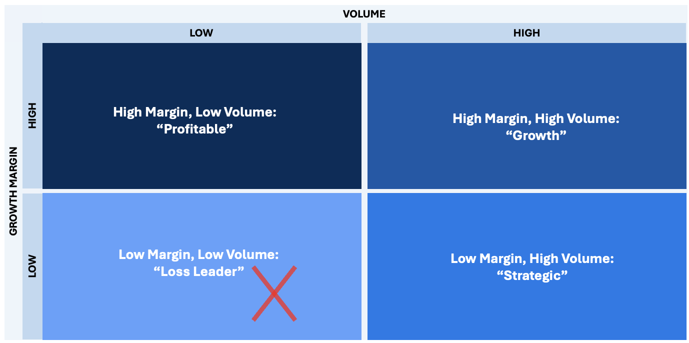 SKU segmentation 2x2 matrix